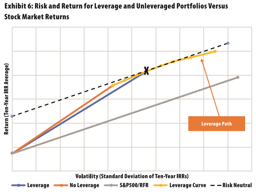 Exhibit 6: Risk and Return for Leveraged and Unleveraged Portfolios versus Stock Market Returns, showing the leverage curve crossing the S&P 500/RFR line.